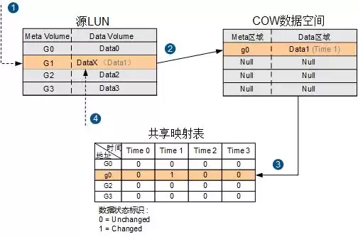 快照技术：数据备份的颠覆性革命，秒级备份零干扰！-第2张图片-正海烽科技 - 领先的只能推广行业，智能制造解决方案提供商