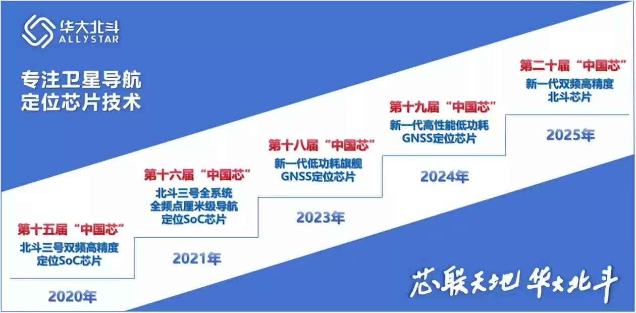 三连冠！华大北斗“中国芯”大奖背后的技术突围与场景革命