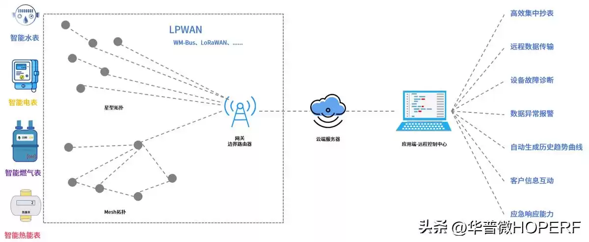 无线射频技术:引爆智能表计集抄效率的三大核心策略 无线射频技术:引爆智能表计集抄效率的三大核心策略
