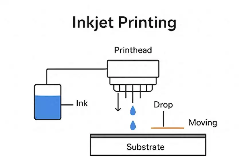 颠覆制造业!喷墨打印技术终极指南:系统架构、喷头核心与未来趋势全解析-第1张图片-正海烽科技 - 领先的只能推广行业,智能制造解决方案提供商 颠覆制造业!喷墨打印技术终极指南:系统架构、喷头核心与未来趋势全解析-第1张图片-正海烽科技 - 领先的只能推广行业,智能制造解决方案提供商