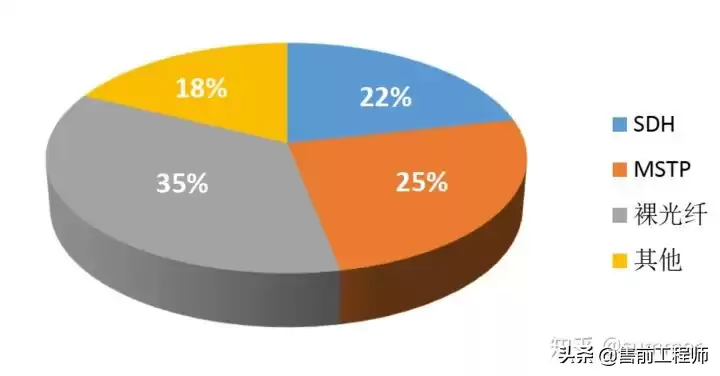 从裸纤到IP-RAN：一次搞懂八大运营商线路技术，让你不再踩坑！