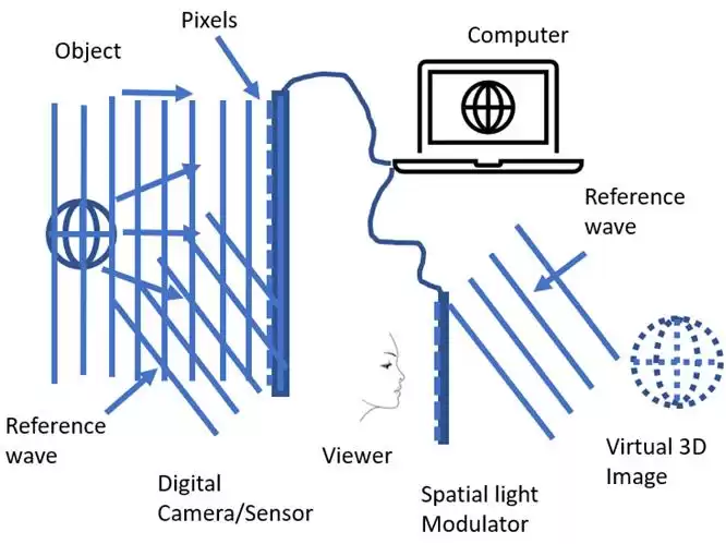 全息术终极解密:别再被科幻骗了!真实原理与应用全解析 全息术终极解密:别再被科幻骗了!真实原理与应用全解析