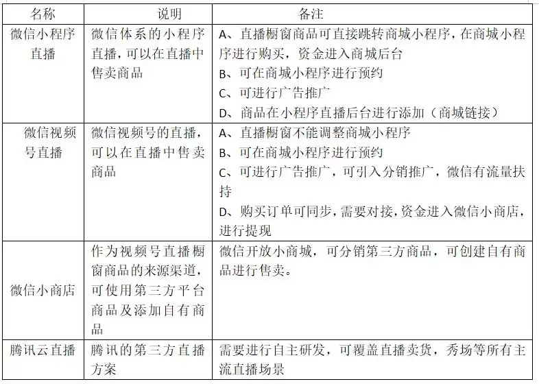 三步打造直播商城:从0到1实现高效转化的视频化方案 三步打造直播商城:从0到1实现高效转化的视频化方案