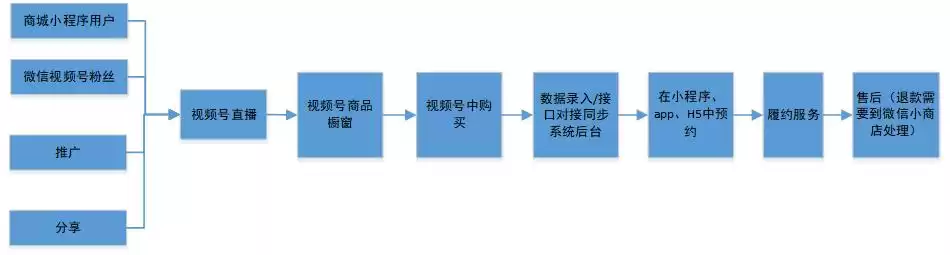 三步打造直播商城:从0到1实现高效转化的视频化方案 三步打造直播商城:从0到1实现高效转化的视频化方案