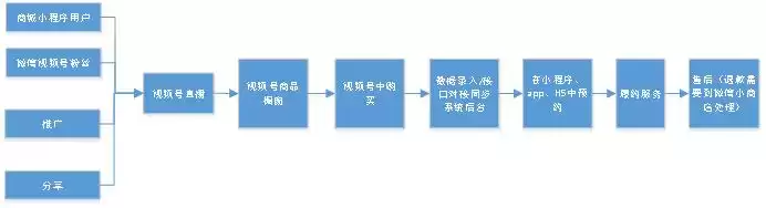 三步打造直播商城:从0到1实现高效转化的视频化方案 三步打造直播商城:从0到1实现高效转化的视频化方案