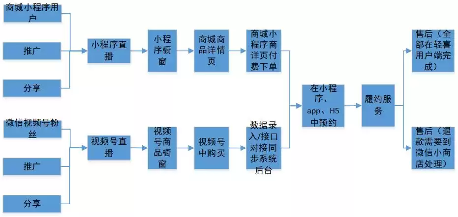 三步打造直播商城：从0到1实现高效转化的视频化方案
