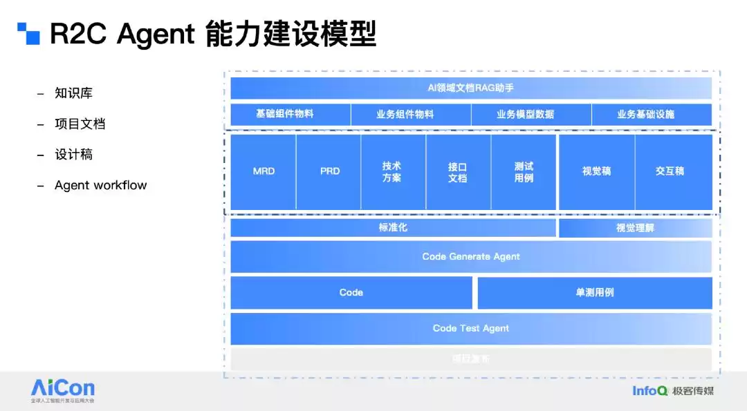 阿里巴巴R2C Agent实战:终结开发碎片化,AI编程效率飙升500%! 阿里巴巴R2C Agent实战:终结开发碎片化,AI编程效率飙升500%!