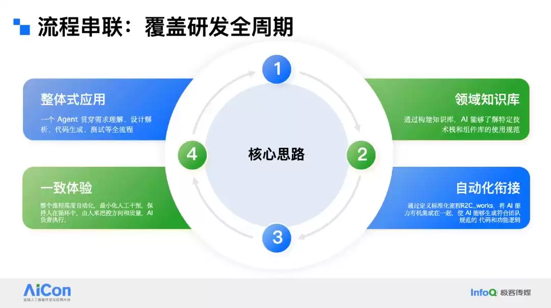 阿里巴巴R2C Agent实战:终结开发碎片化,AI编程效率飙升500%! 阿里巴巴R2C Agent实战:终结开发碎片化,AI编程效率飙升500%!