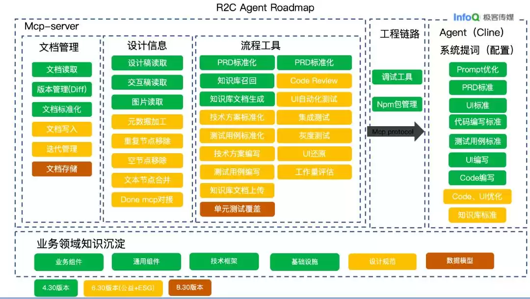 阿里巴巴R2C Agent实战:终结开发碎片化,AI编程效率飙升500%! 阿里巴巴R2C Agent实战:终结开发碎片化,AI编程效率飙升500%!