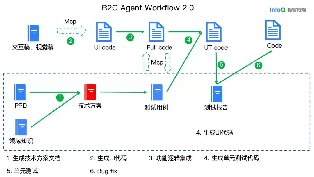 阿里巴巴R2C Agent实战:终结开发碎片化,AI编程效率飙升500%! 阿里巴巴R2C Agent实战:终结开发碎片化,AI编程效率飙升500%!
