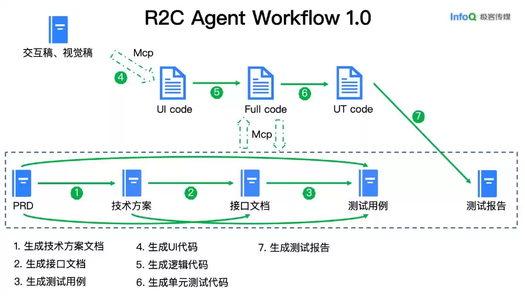阿里巴巴R2C Agent实战:终结开发碎片化,AI编程效率飙升500%! 阿里巴巴R2C Agent实战:终结开发碎片化,AI编程效率飙升500%!