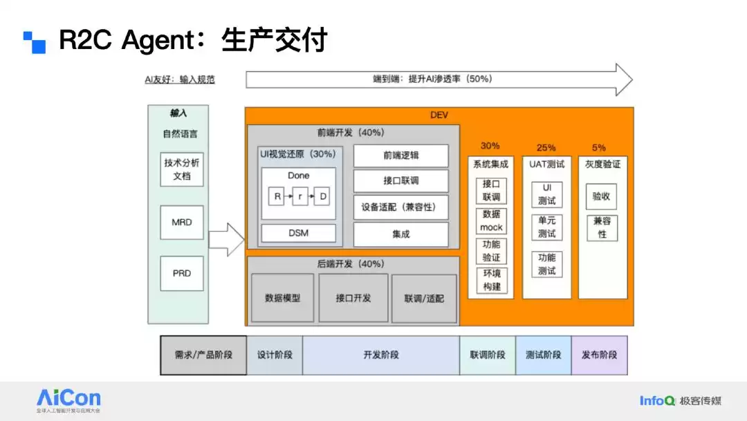 阿里巴巴R2C Agent实战:终结开发碎片化,AI编程效率飙升500%! 阿里巴巴R2C Agent实战:终结开发碎片化,AI编程效率飙升500%!