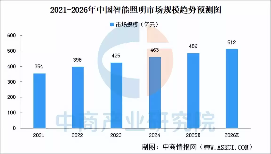 2025中国智能照明产业链终极指南：千亿蓝海，布局未来之光！