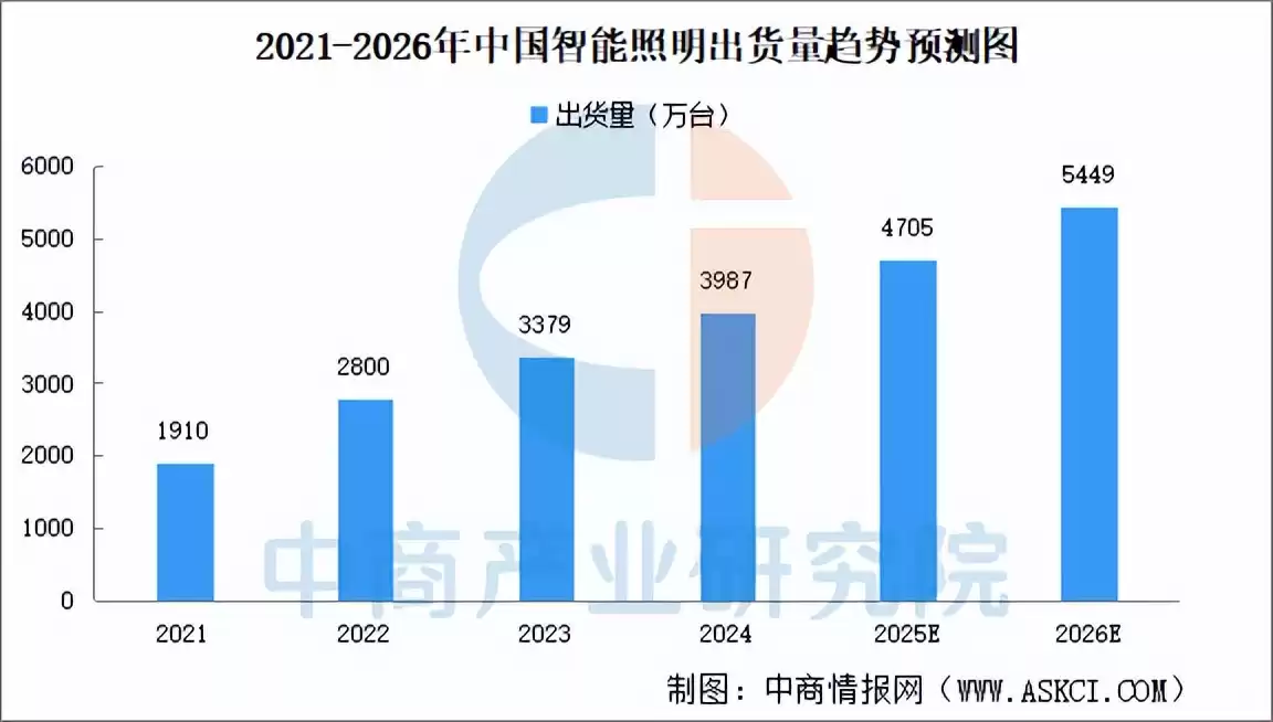 2025中国智能照明产业链终极指南：千亿蓝海，布局未来之光！