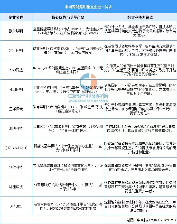 2025中国智能照明产业链终极指南：千亿蓝海，布局未来之光！
