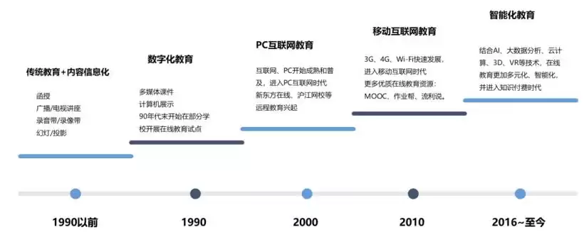 在线教育:国家战略背后的技术革命与全民教育新蓝图 在线教育:国家战略背后的技术革命与全民教育新蓝图