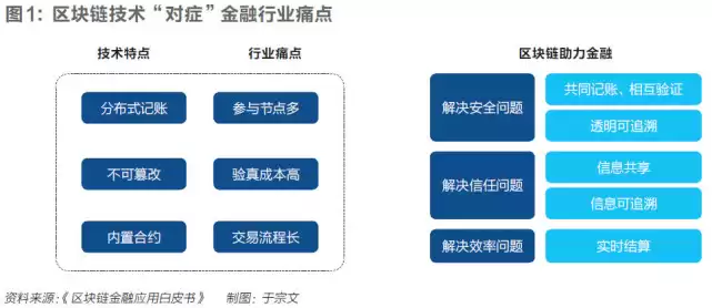 区块链金融风暴：三大应用场景引爆效率革命！-第2张图片-正海烽科技 - 领先的只能推广行业，智能制造解决方案提供商