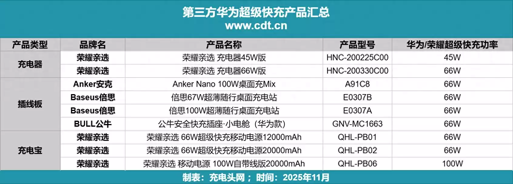 告别漫长等待！华为开放66W快充授权，这些第三方神器让你畅享原厂级极速体验