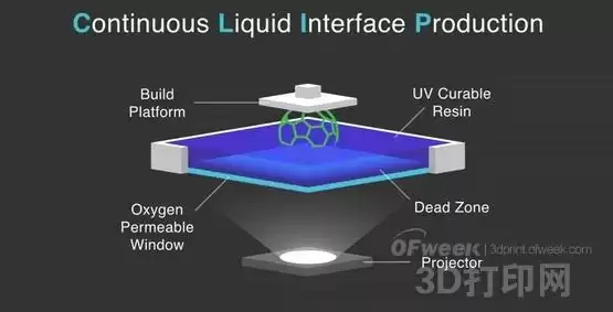 颠覆制造业！七大3D打印工艺全揭秘，引领智造革命