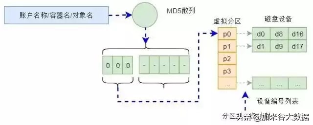 分布式存储完全解密：一文掌握核心架构，颠覆你的数据存储认知！