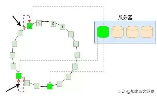 分布式存储完全解密：一文掌握核心架构，颠覆你的数据存储认知！