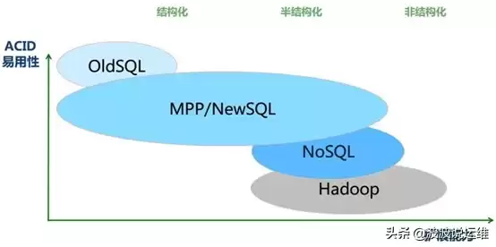 数据仓库核心技术解密：一文吃透概念、特点、差异与MPP架构选型策略！