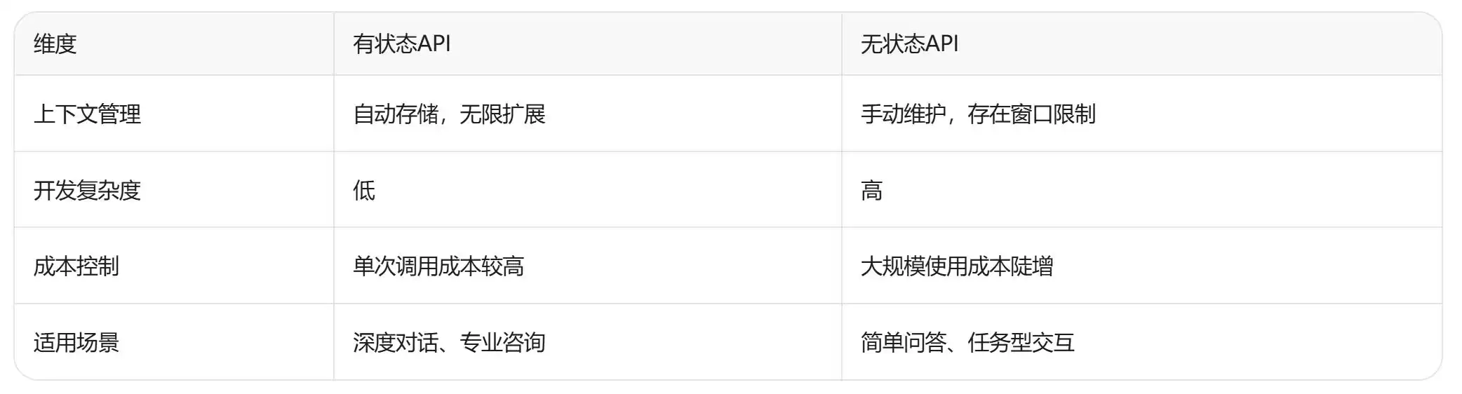 AI对话革命：从“记忆碎片”到“智能连续”的终极突破