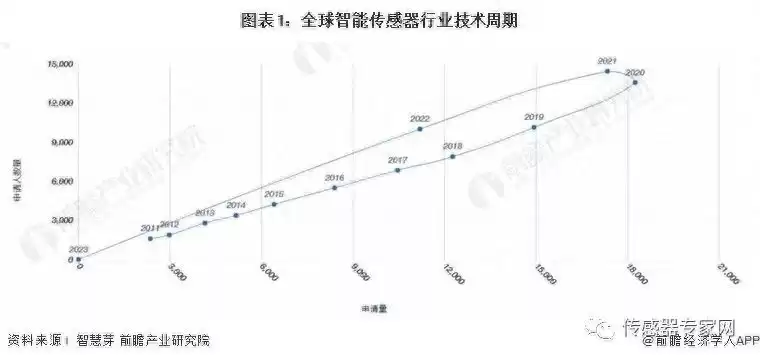 智能传感器战局全景：2023全球市场决胜点与巨头博弈深度解码