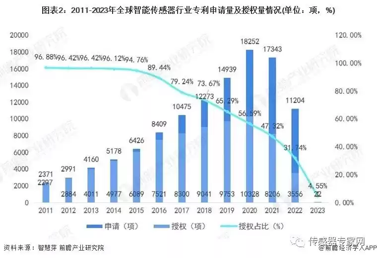 智能传感器战局全景：2023全球市场决胜点与巨头博弈深度解码