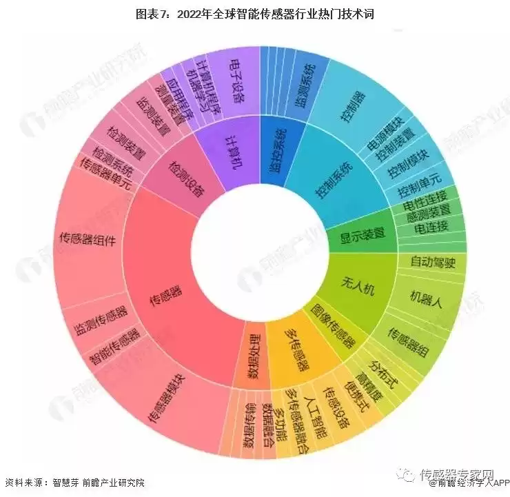 智能传感器战局全景：2023全球市场决胜点与巨头博弈深度解码