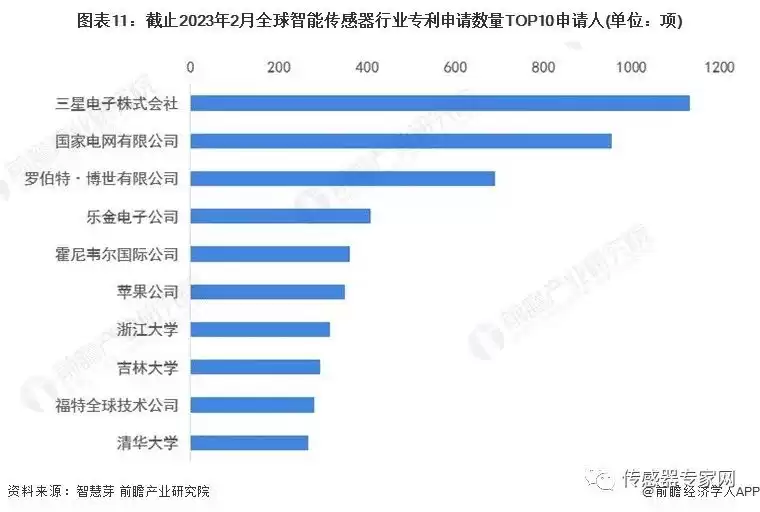 智能传感器战局全景：2023全球市场决胜点与巨头博弈深度解码