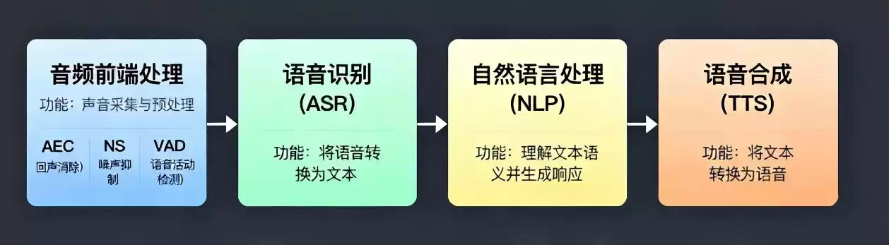 AI语音交互革命：从分段到端到端的颠覆性进化