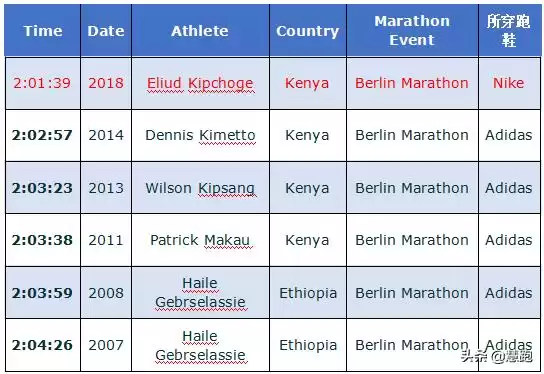 Boost王朝落幕？耐克ZoomX碾压阿迪达斯，竞速跑鞋已变天！