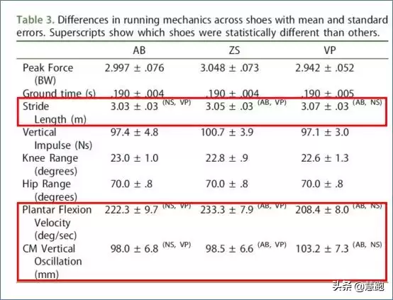 Boost王朝落幕？耐克ZoomX碾压阿迪达斯，竞速跑鞋已变天！