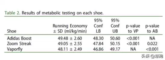 Boost王朝落幕？耐克ZoomX碾压阿迪达斯，竞速跑鞋已变天！