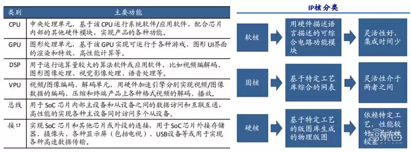 SoC技术终极解码:发展趋势、核心特性与产业链全景透视 芯东西内参 SoC技术终极解码:发展趋势、核心特性与产业链全景透视 芯东西内参