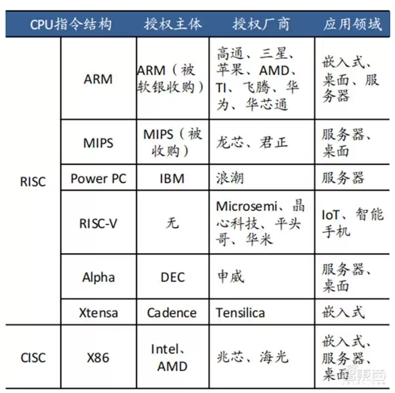 SoC技术终极解码:发展趋势、核心特性与产业链全景透视 芯东西内参 SoC技术终极解码:发展趋势、核心特性与产业链全景透视 芯东西内参