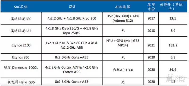 SoC技术终极解码:发展趋势、核心特性与产业链全景透视 芯东西内参 SoC技术终极解码:发展趋势、核心特性与产业链全景透视 芯东西内参