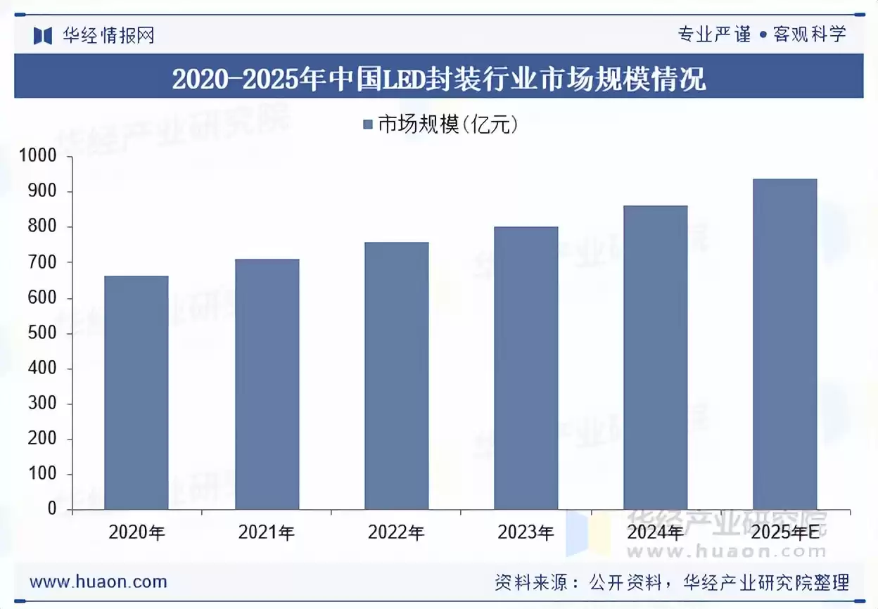 2025中国LED封装行业全景拆解：千亿赛道，谁主沉浮？