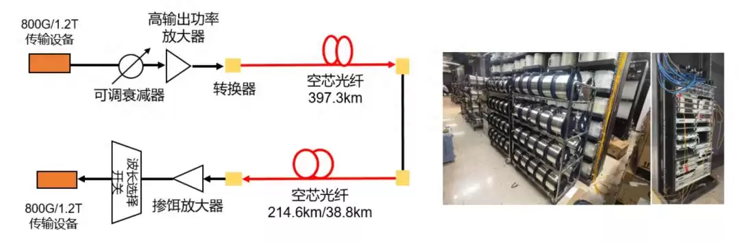 通信革命！中国电信联合长飞、华为刷新光纤无中继传输世界纪录