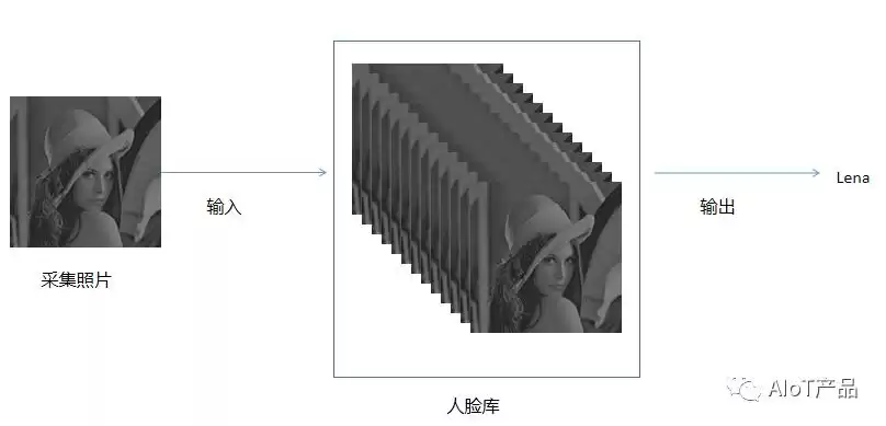 AI人脸识别全解析：从矩阵到实战，解锁智能时代的视觉密码