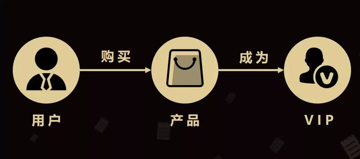 引爆私域增长：“推三返一”病毒裂变模型，让用户自动为你推广！