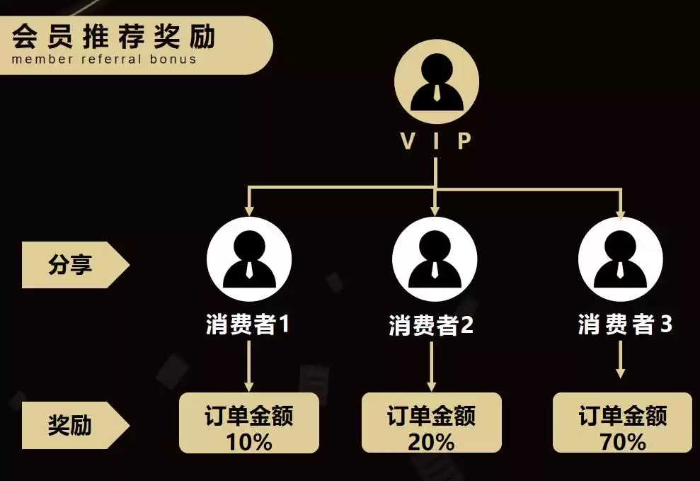 引爆私域增长：“推三返一”病毒裂变模型，让用户自动为你推广！