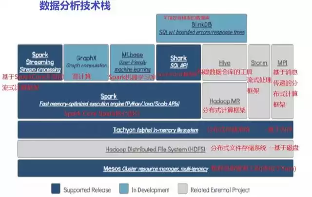 独家：十年大数据专家手把手带你玩转Spark，深度解析全栈核心技术！