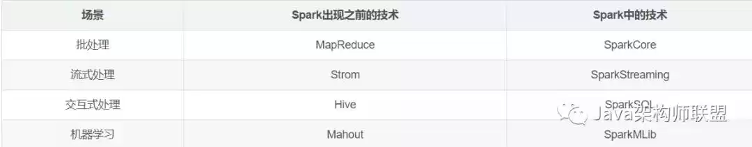 独家：十年大数据专家手把手带你玩转Spark，深度解析全栈核心技术！