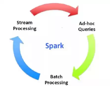 独家：十年大数据专家手把手带你玩转Spark，深度解析全栈核心技术！