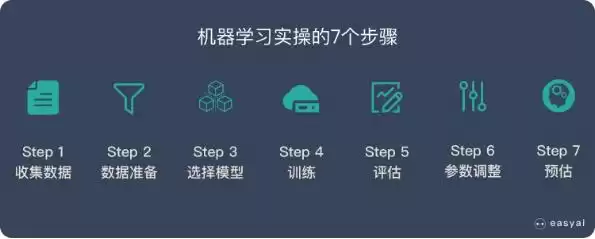 机器学习实战7步法：从数据到智能预测，零基础也能快速上手！