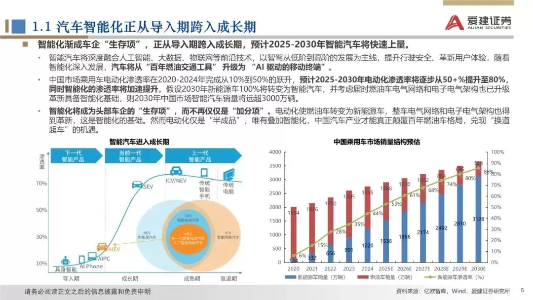 2025智能汽车产业革命：颠覆式创新如何引爆未来出行？-第5张图片-正海烽科技 - 领先的只能推广行业，智能制造解决方案提供商