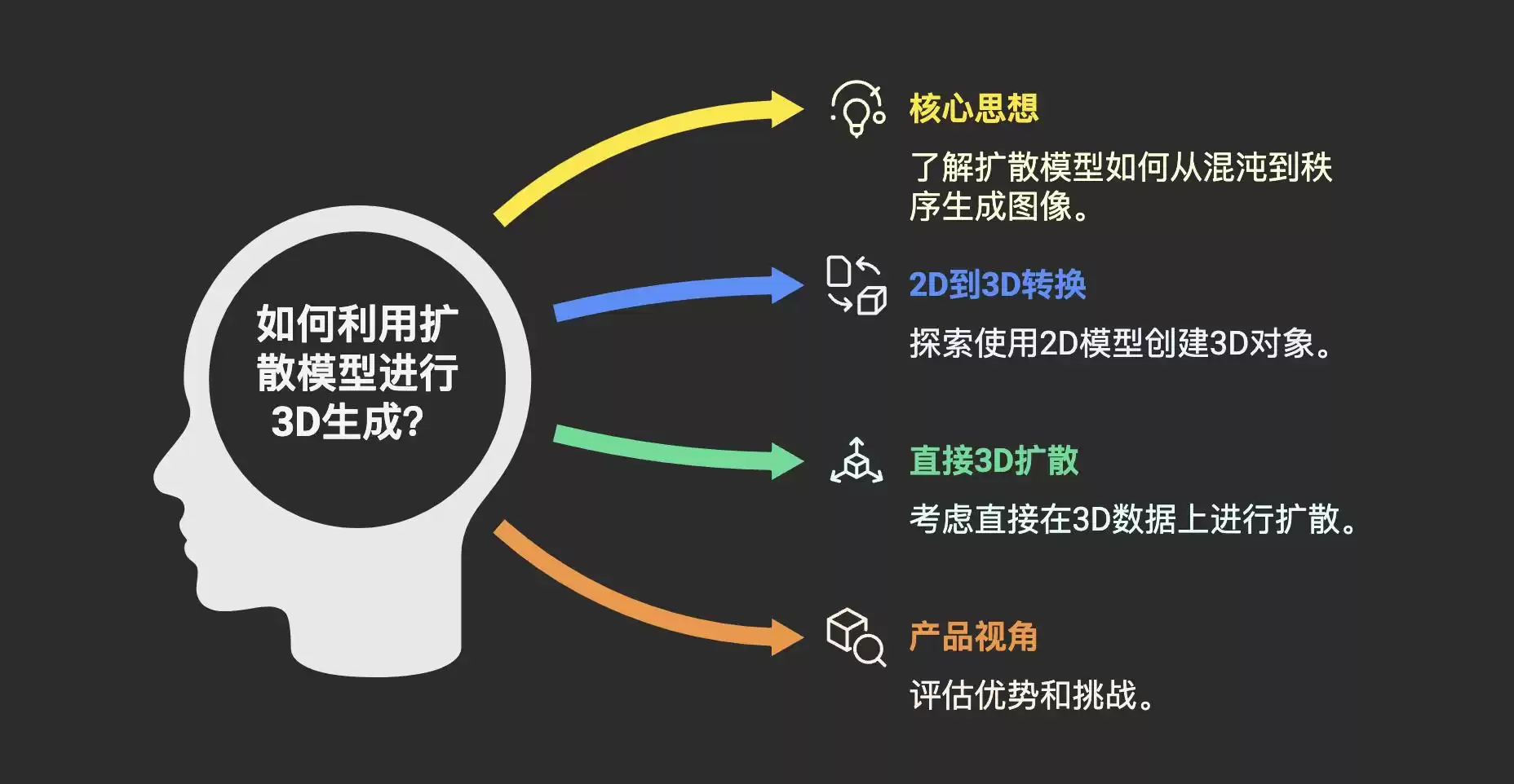 从混沌到创世：Diffusion扩散模型如何引爆3D内容生成革命