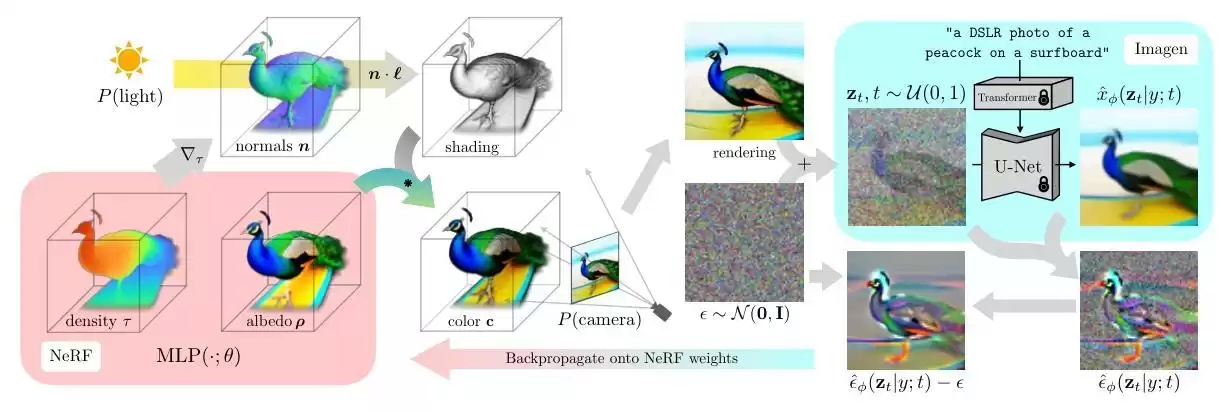 从混沌到创世：Diffusion扩散模型如何引爆3D内容生成革命